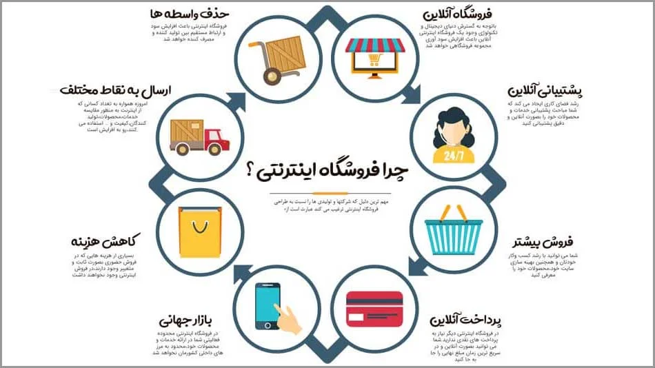 مزایای طراحی سایت برای کسب و کارها