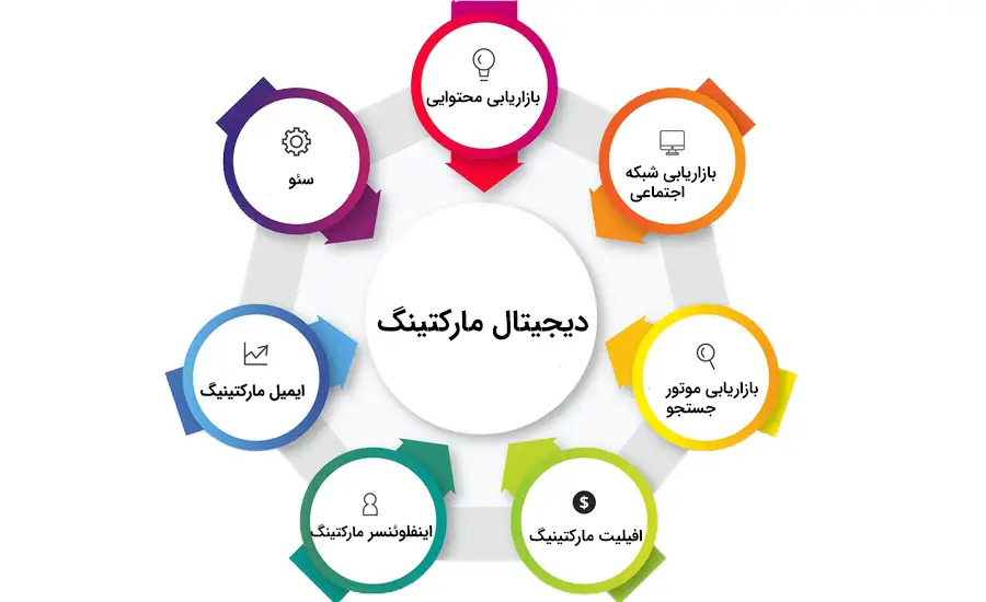 خدمات دیجیتال مارکتینگ برای رشد کسب‌وکار و افزایش فروش آنلاین