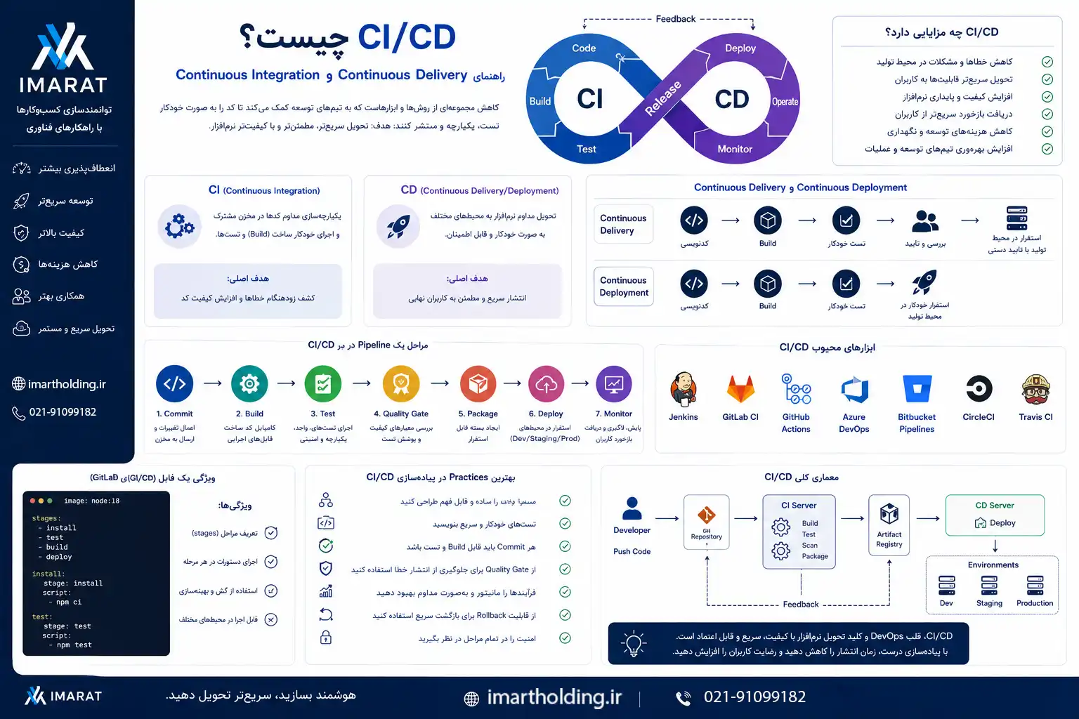 CI/CD چیست