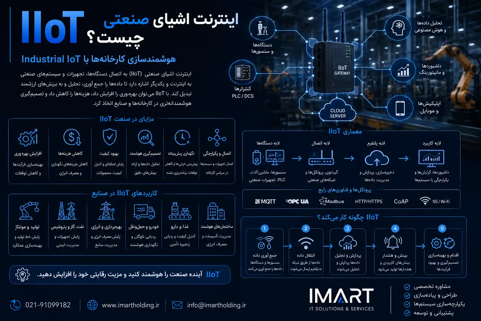 اینترنت اشیای صنعتی (IIoT)